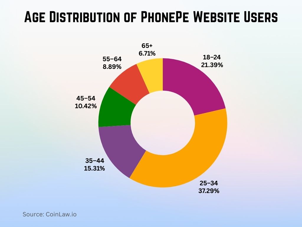 Age Distribution of PhonePe Website Users Age Distribution of PhonePe Website Users