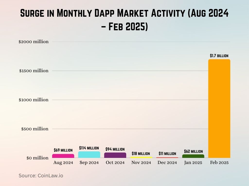 Surge in Monthly Dapp Market Activity (Aug 2024 – Feb 2025) Surge in Monthly Dapp Market Activity (Aug 2024 – Feb 2025)