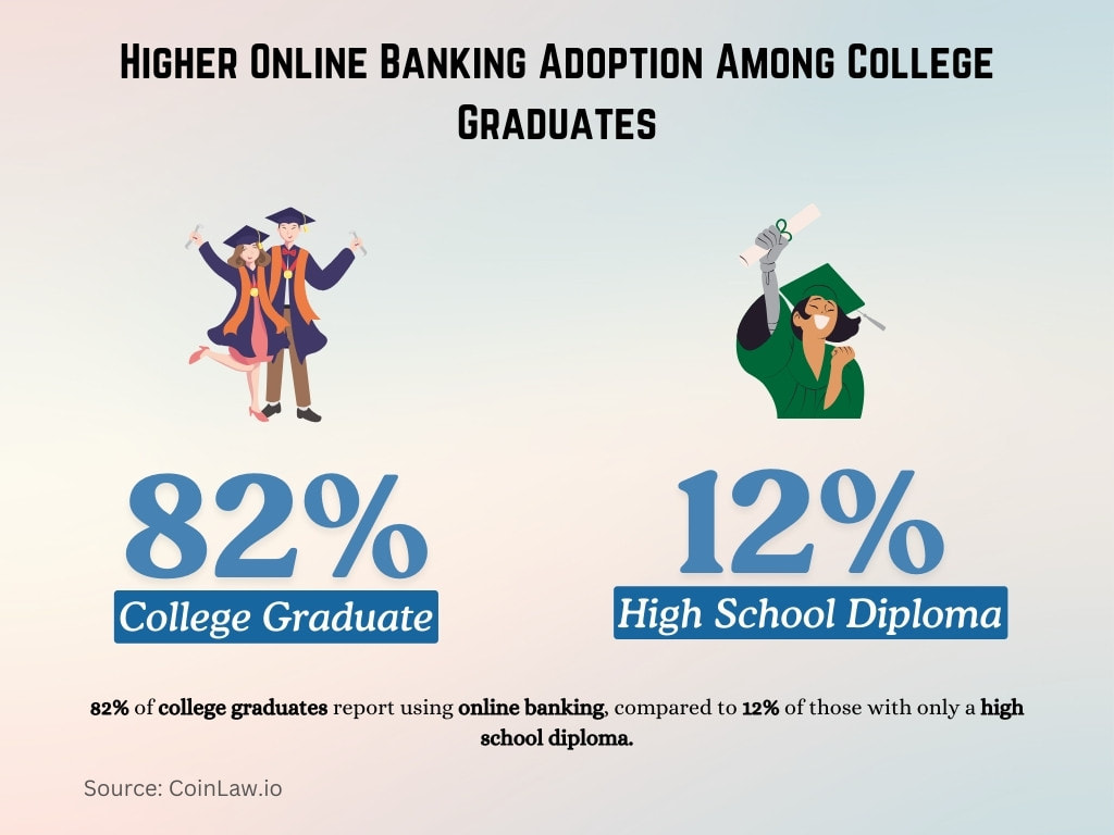 Higher Online Banking Adoption Among College Graduates Higher Online Banking Adoption Among College Graduates