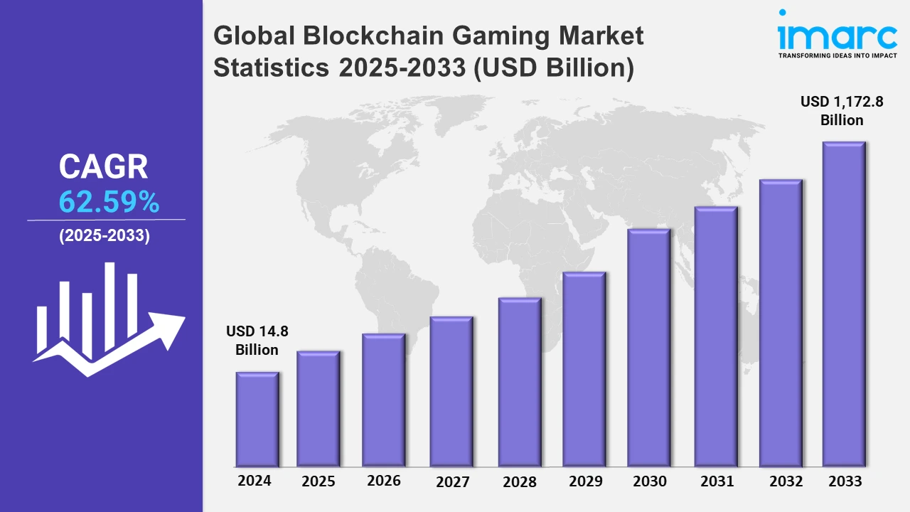 Global Blockchain Gaming Market Forecast (2025-2033)