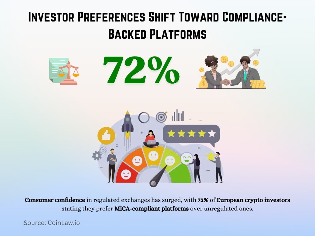 Investor Preferences Shift Toward Compliance-Backed Platforms Investor Preferences Shift Toward Compliance-Backed Platforms