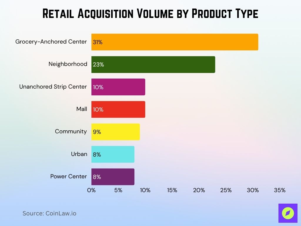 Retail Acquisition Volume by Product Type Retail Acquisition Volume by Product Type