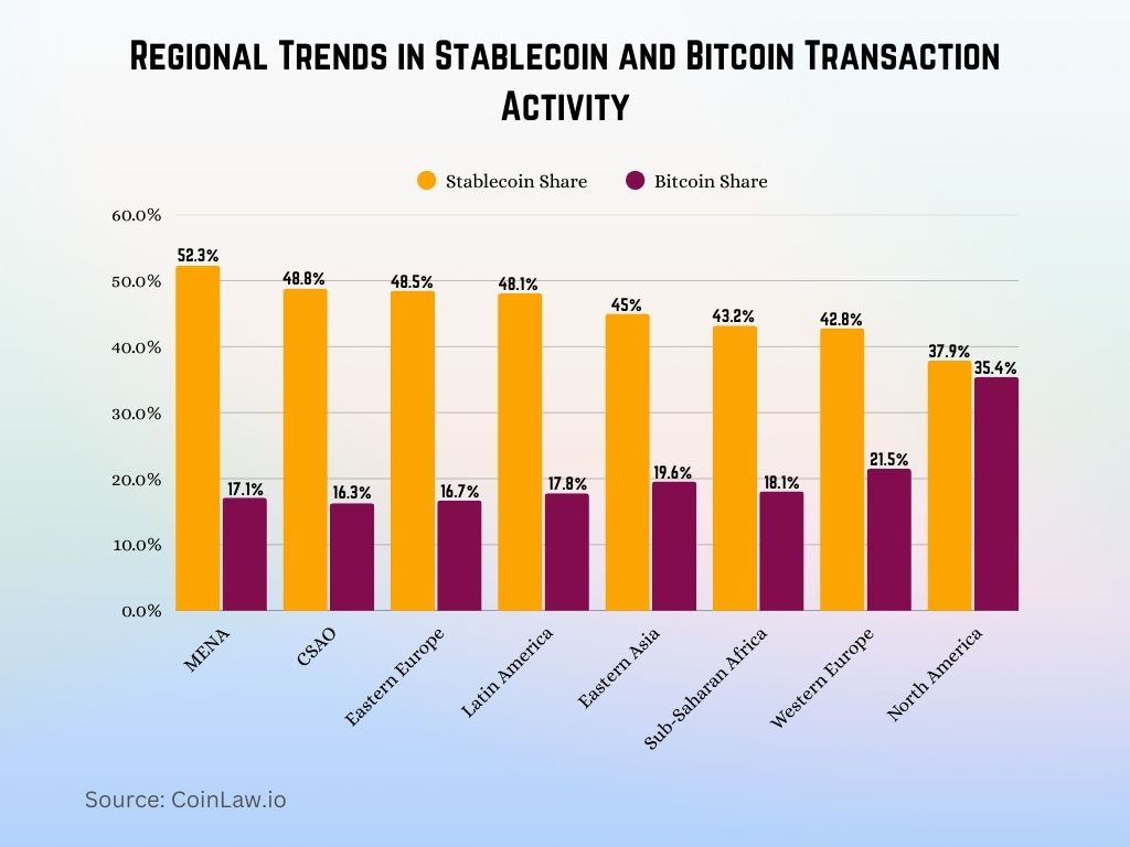 Regional Trends in Stablecoin and Bitcoin Transaction Activity Regional Trends in Stablecoin and Bitcoin Transaction Activity