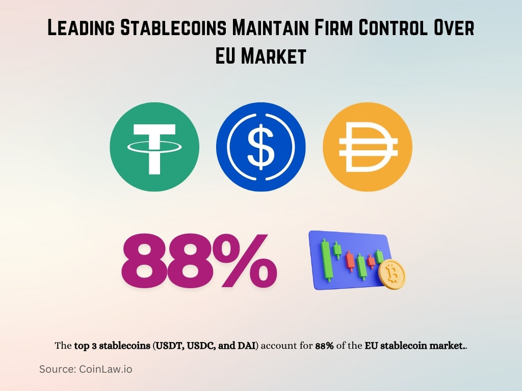 Leading Stablecoins Maintain Firm Control Over EU Market Leading Stablecoins Maintain Firm Control Over EU Market