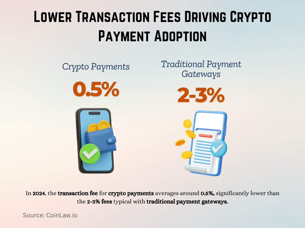 Lower Transaction Fees Driving Crypto Payment Adoption Lower Transaction Fees Driving Crypto Payment Adoption