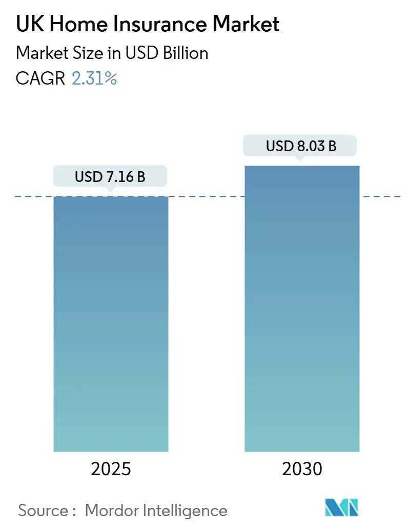 UK Home Insurance Market Forecast UK Home Insurance Market Forecast