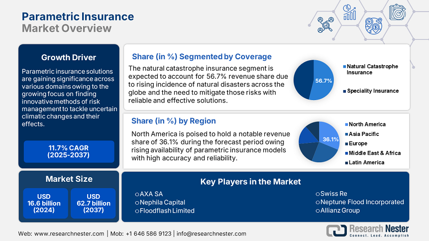 Parametric Insurance Market Snapshot Parametric Insurance Market Snapshot