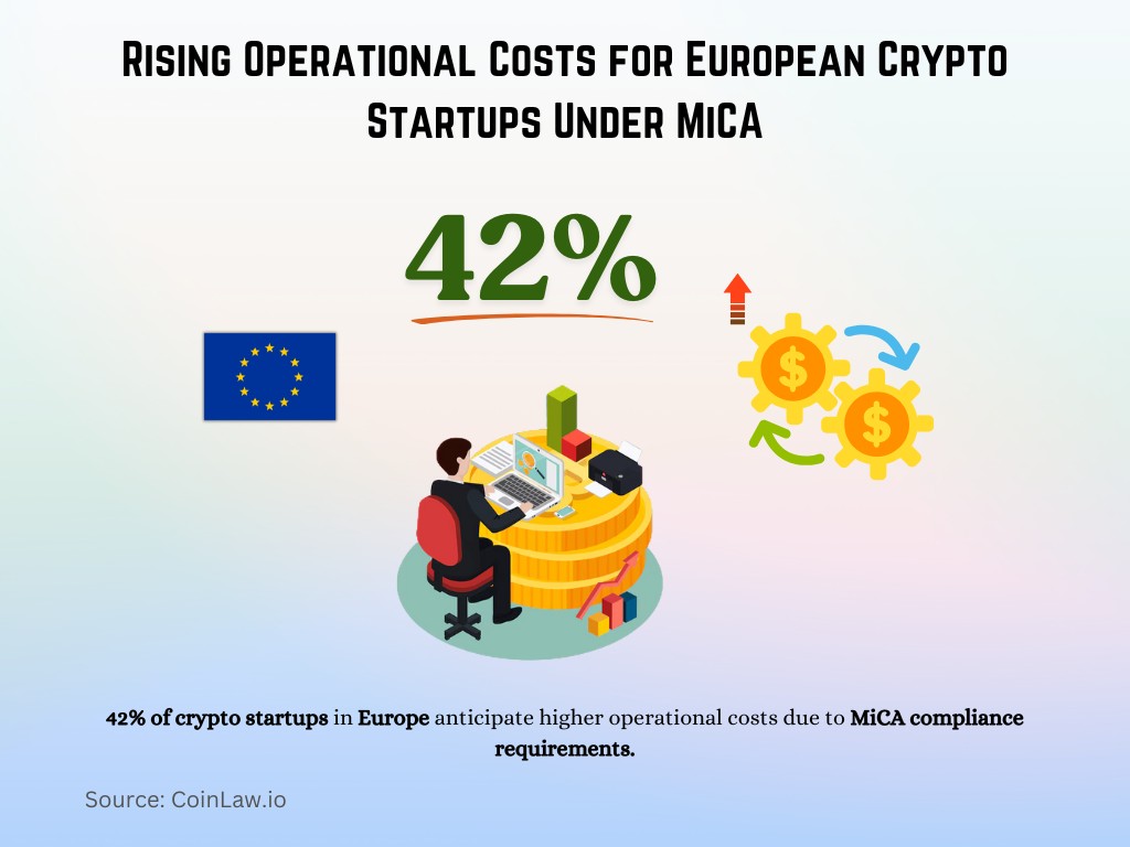 Rising Operational Costs for European Crypto Startups Under MiCA Rising Operational Costs for European Crypto Startups Under MiCA