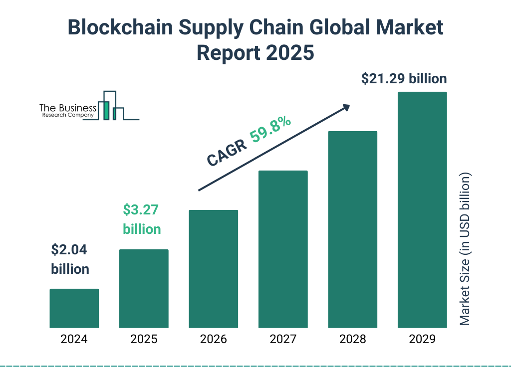 Blockchain Supply Chain Market Growth Outlook Blockchain Supply Chain Market Growth Outlook