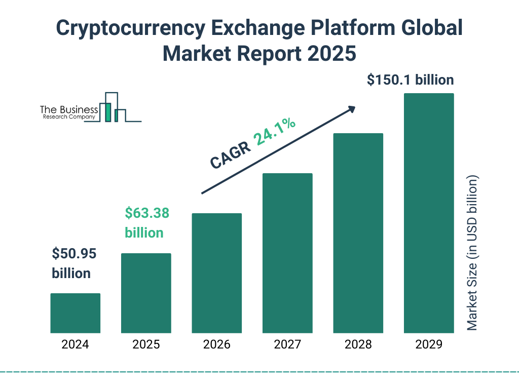 Cryptocurrency Exchange Platform Market Outlook (2024–2029) Cryptocurrency Exchange Platform Market Outlook (2024–2029)
