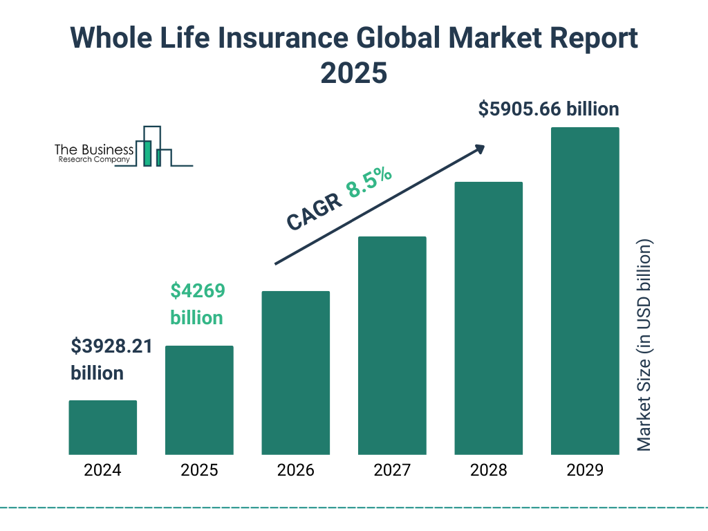 Whole Life Insurance Global Market Growth Whole Life Insurance Global Market Growth