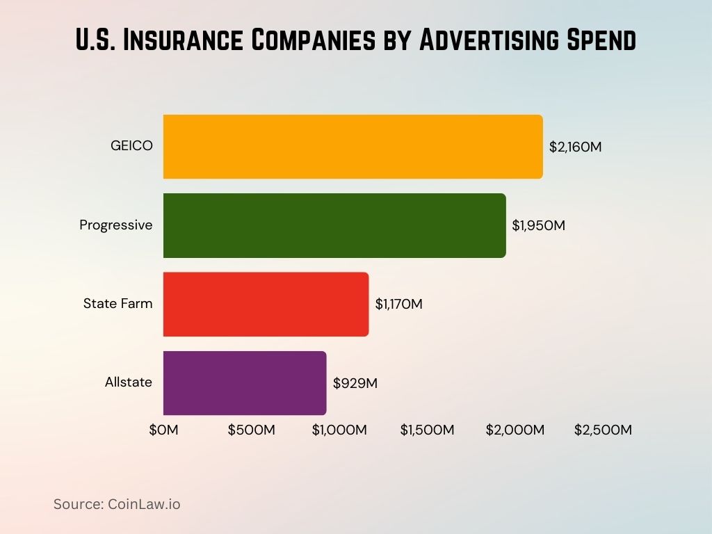 U.S. Insurance Companies by Advertising Spend U.S. Insurance Companies by Advertising Spend