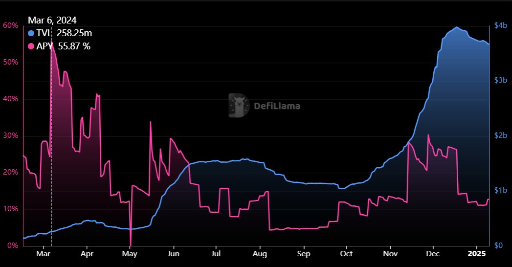 Ethena Stablecoin Surges TVL Growth & Yield Trends (Mar 2024 – Mar 2025) Ethena Stablecoin Surges TVL Growth & Yield Trends (Mar 2024 – Mar 2025)