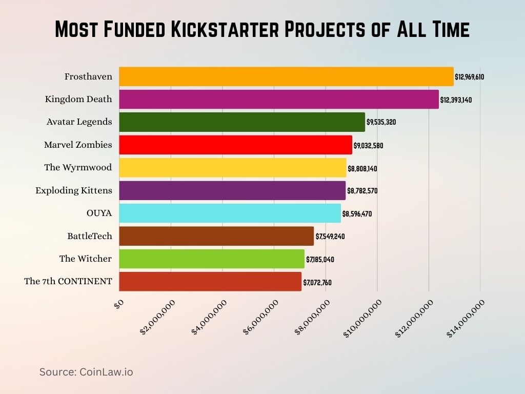 Most Funded Kickstarter Projects of All Time Most Funded Kickstarter Projects of All Time
