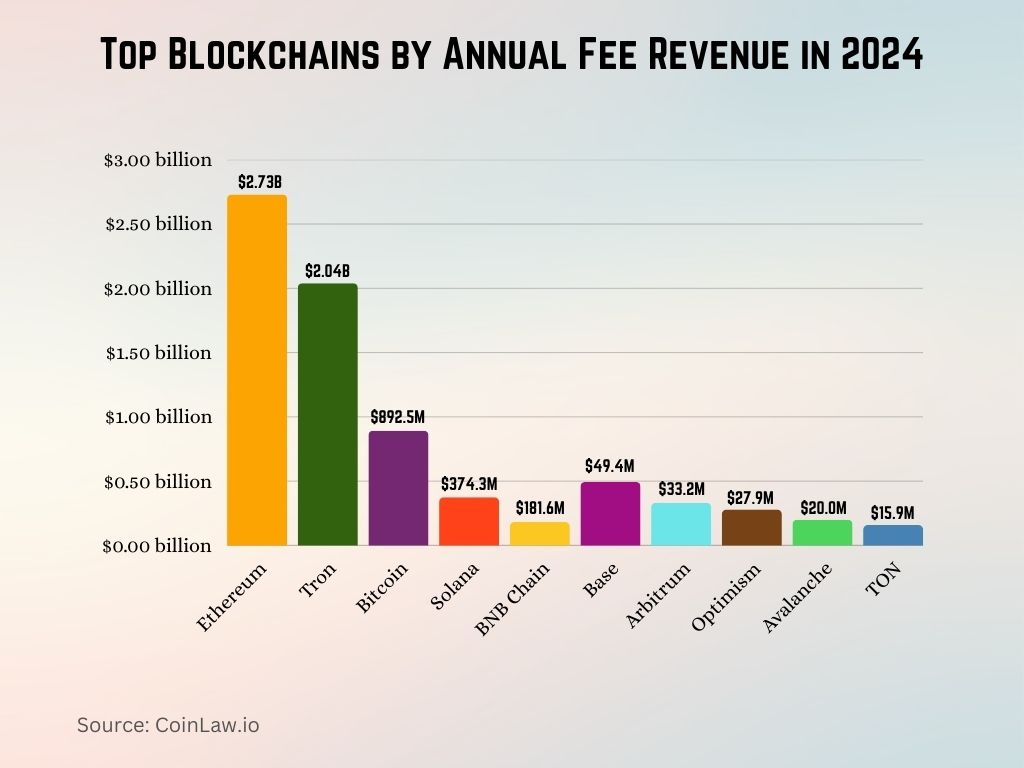Top Blockchains by Annual Fee Revenue in 2024