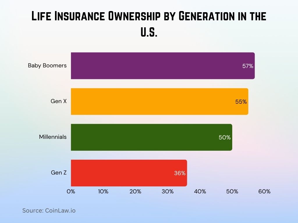 Life Insurance Ownership by Generation in the U.S. Life Insurance Ownership by Generation in the U.S.