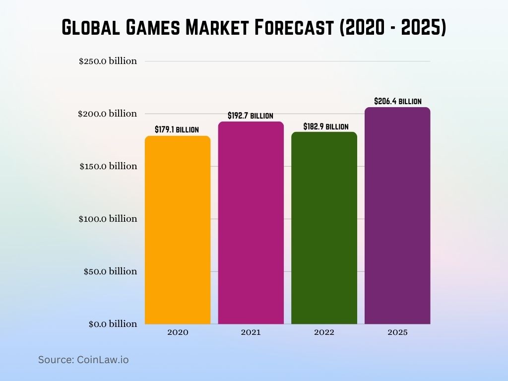 Global Games Market Forecast (2020 - 2025)