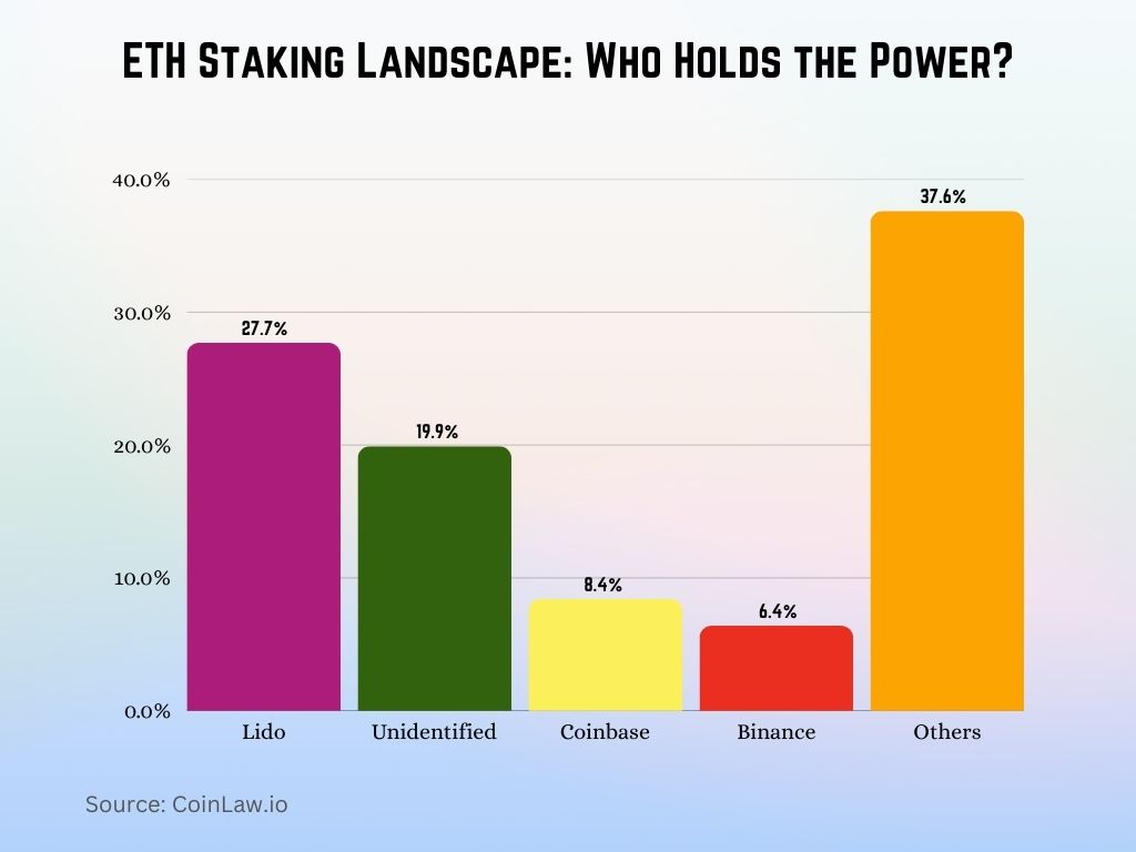 ETH Staking Landscape Who Holds the Power ETH Staking Landscape Who Holds the Power