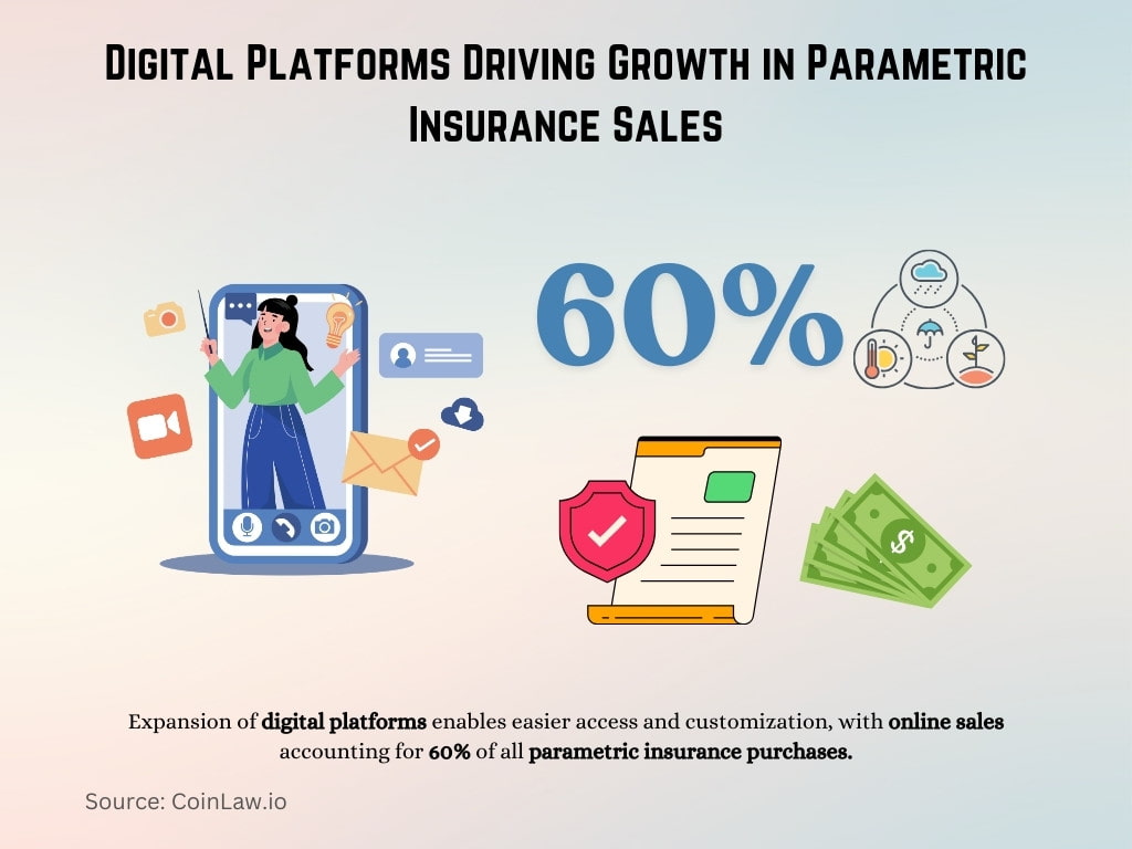 Digital Platforms Driving Growth in Parametric Insurance Sales Digital Platforms Driving Growth in Parametric Insurance Sales
