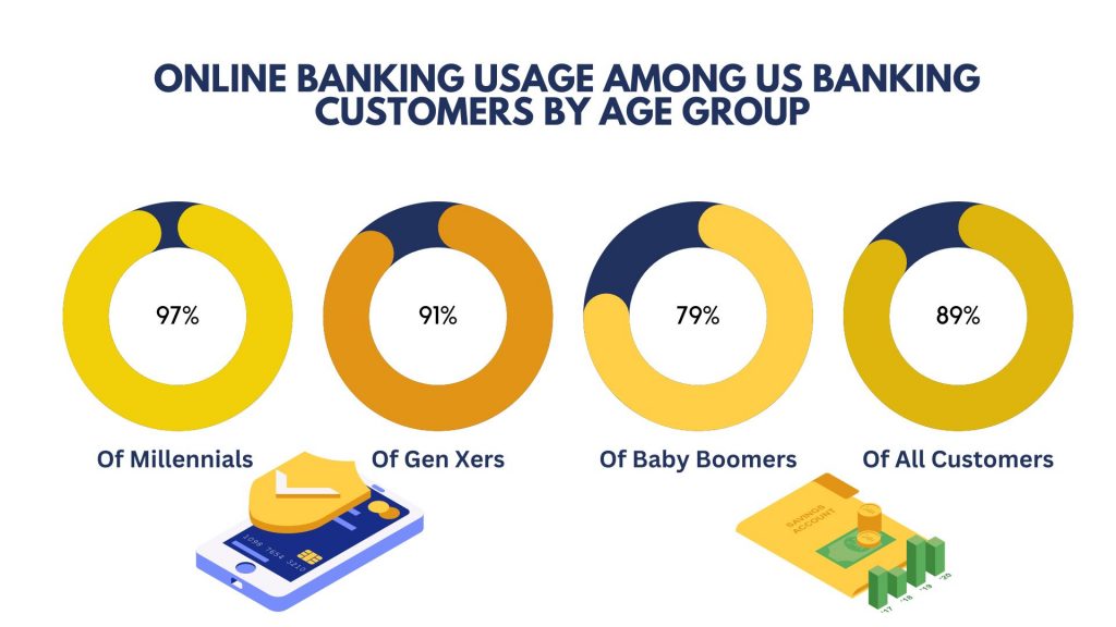 Online Banking Usage by Age Group in the U.S. Online Banking Usage by Age Group in the U.S.