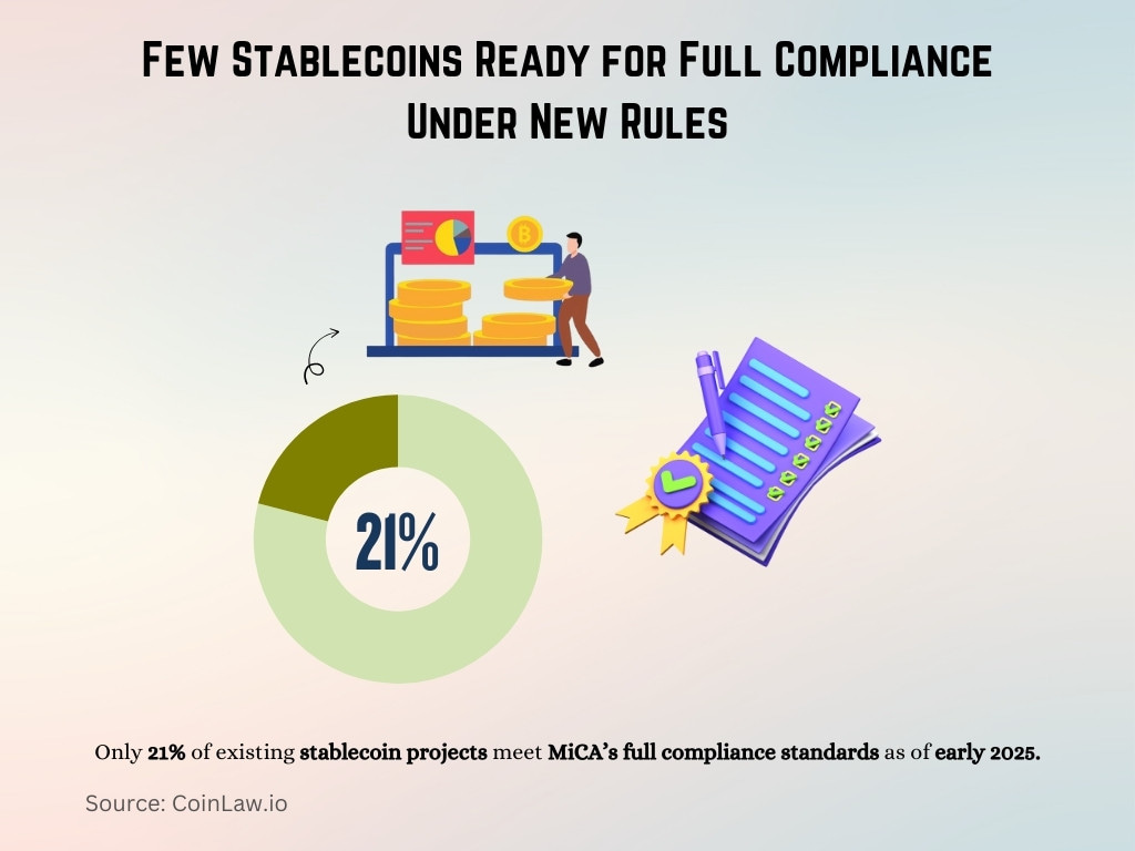 Few Stablecoins Ready for Full Compliance Under New Rules Few Stablecoins Ready for Full Compliance Under New Rules