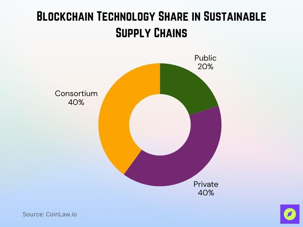 Blockchain Technology Share In Sustainable Supply Chains Blockchain Technology Share In Sustainable Supply Chains