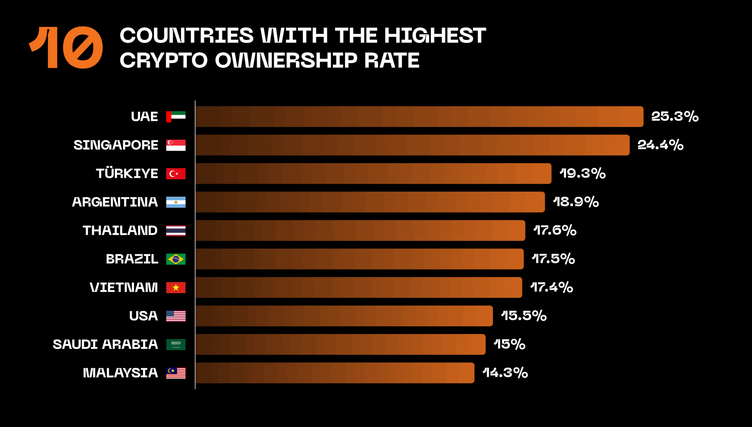 Top 10 Countries by Crypto Ownership Rate Top 10 Countries by Crypto Ownership Rate