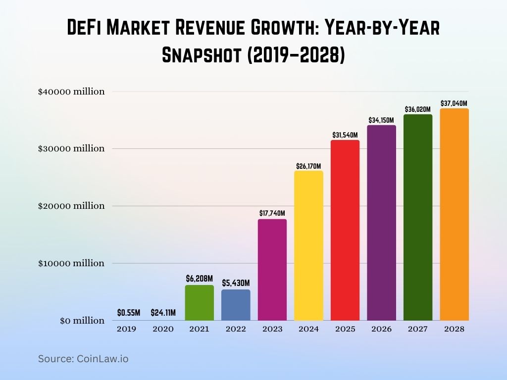 DeFi Market Revenue Growth Year-by-Year Snapshot (2019–2028) DeFi Market Revenue Growth Year-by-Year Snapshot (2019–2028)