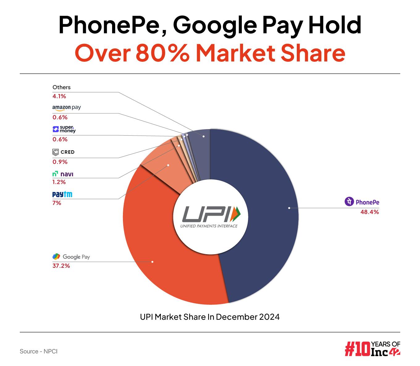 UPI Market Share Breakdown UPI Market Share Breakdown