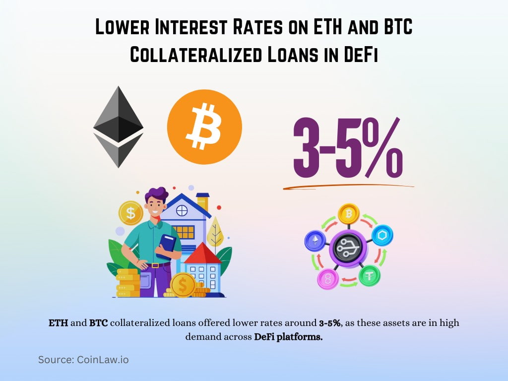 Lower Interest Rates on ETH and BTC Collateralized Loans in DeFi Lower Interest Rates on ETH and BTC Collateralized Loans in DeFi
