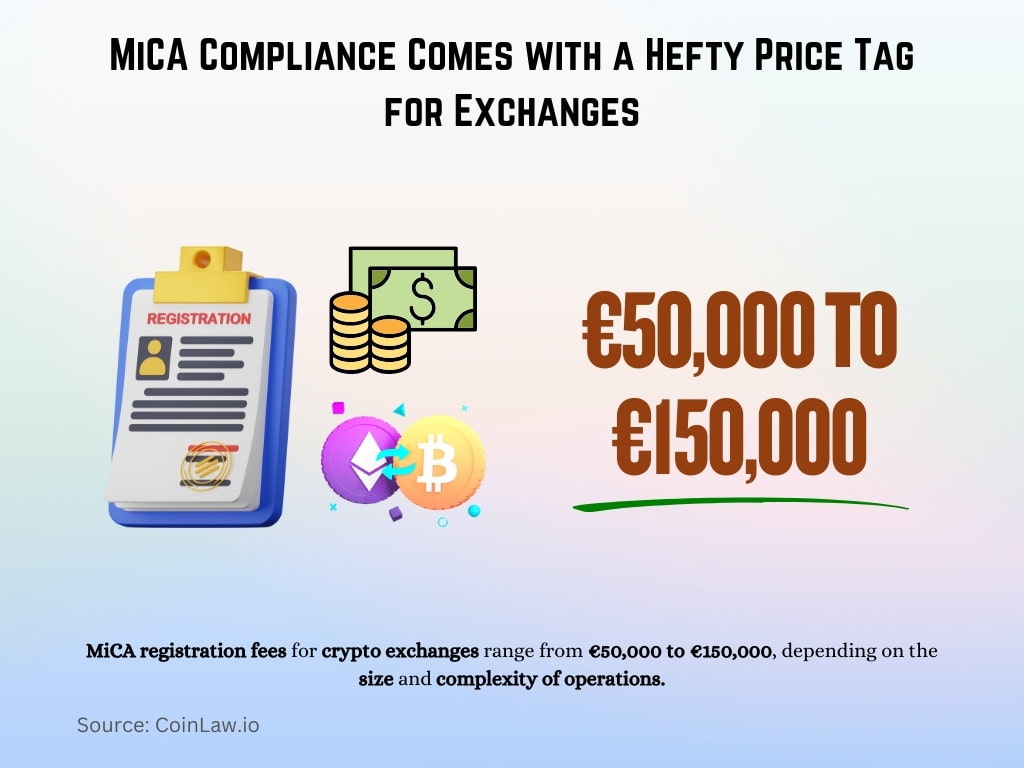 MiCA Compliance Comes with a Hefty Price Tag for Exchanges MiCA Compliance Comes with a Hefty Price Tag for Exchanges