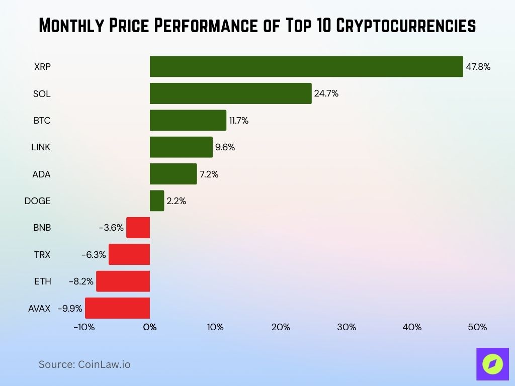 Monthly Price Performance Of Top 10 Cryptocurrencies Monthly Price Performance Of Top 10 Cryptocurrencies