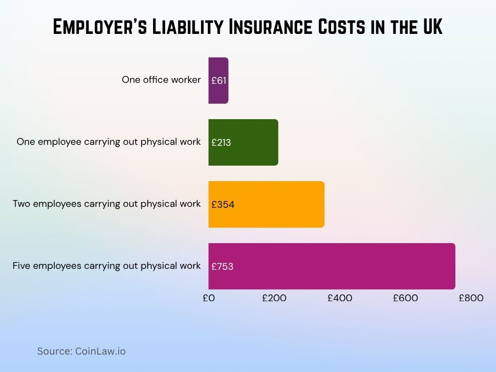 Employer’s Liability Insurance Costs in the UK Employer’s Liability Insurance Costs in the UK