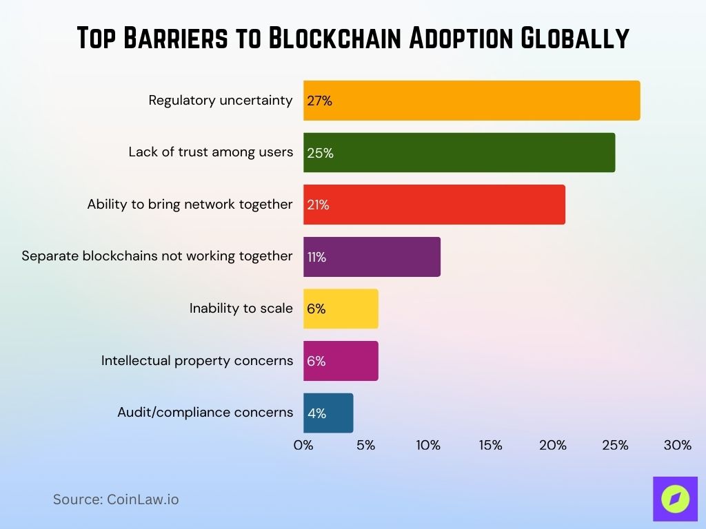 Top Barriers To Blockchain Adoption Globally Top Barriers To Blockchain Adoption Globally