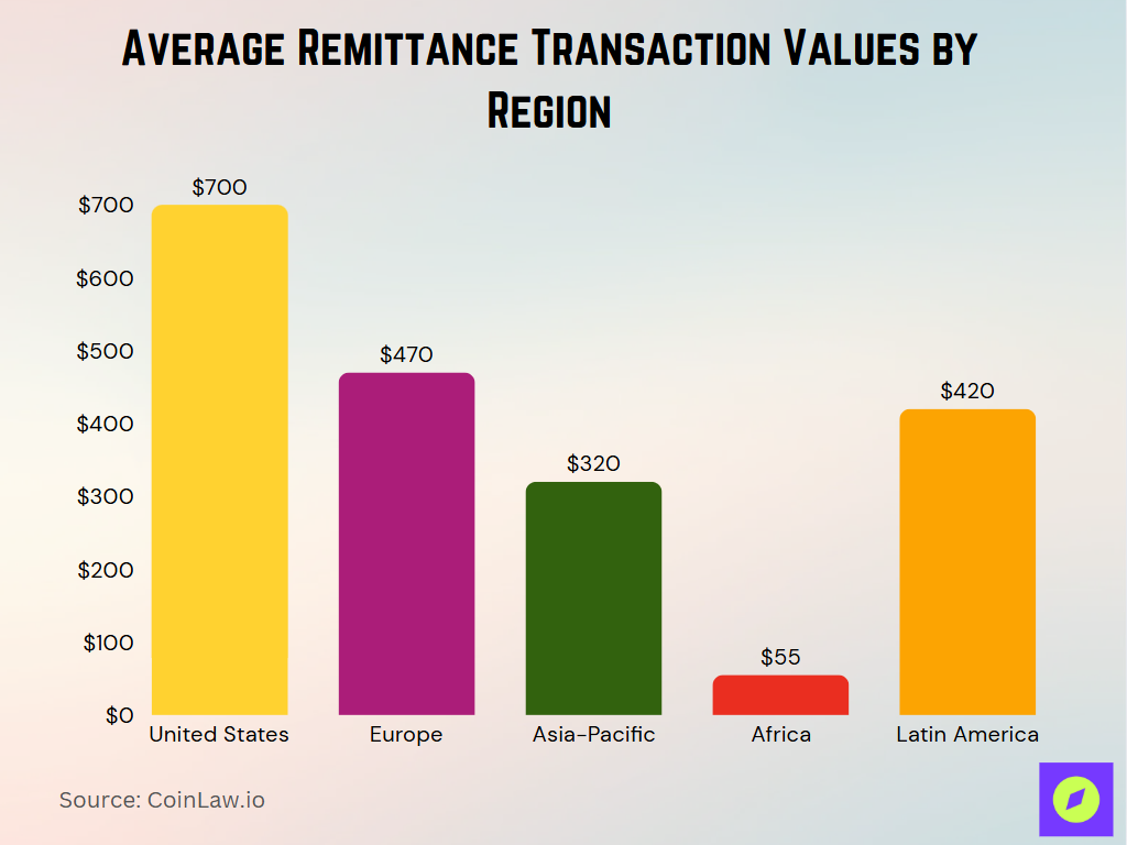 Average Remittance Transaction Values By Region Average Remittance Transaction Values By Region