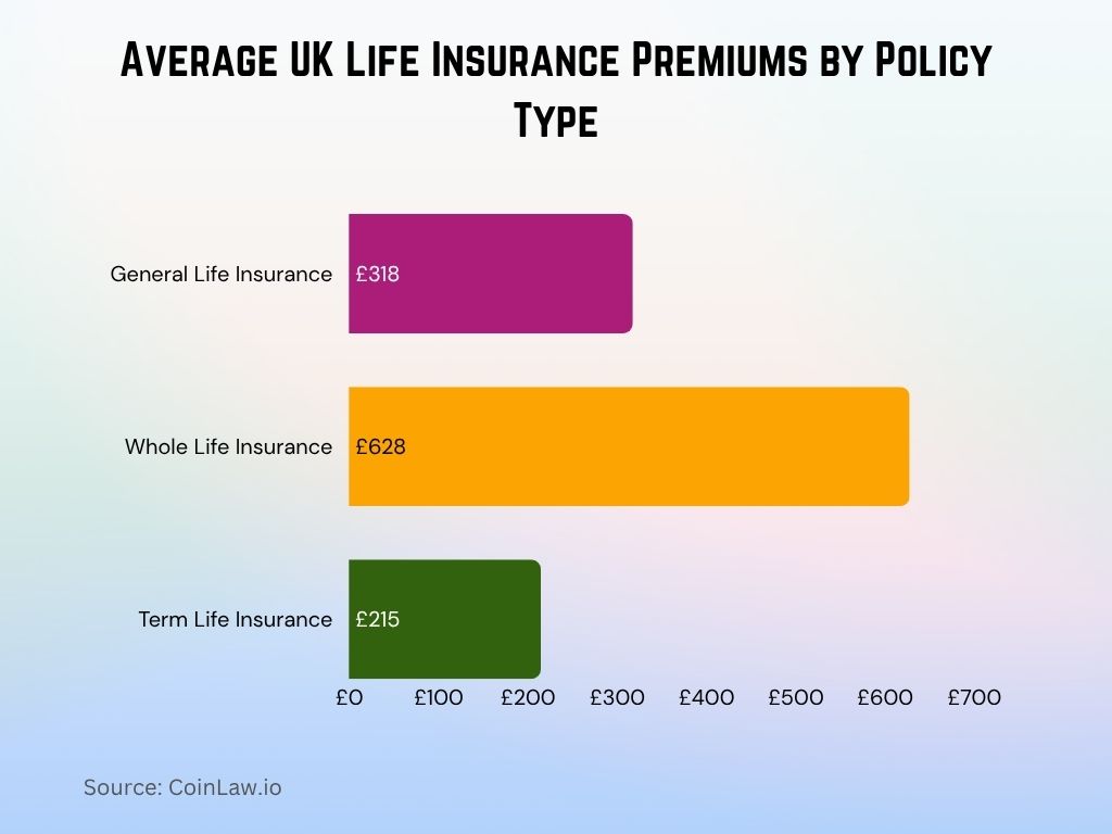 2025 - Average UK Life Insurance Premiums by Policy Type 2025 - Average UK Life Insurance Premiums by Policy Type