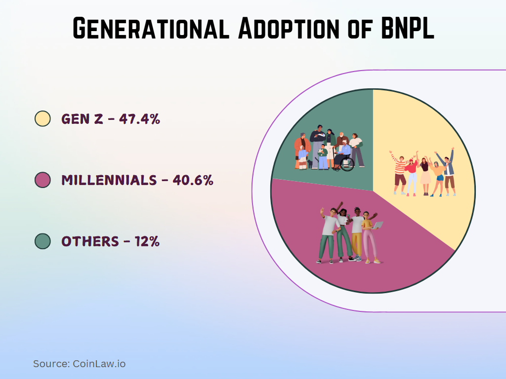 2025 - Generational Adoption of BNPL 