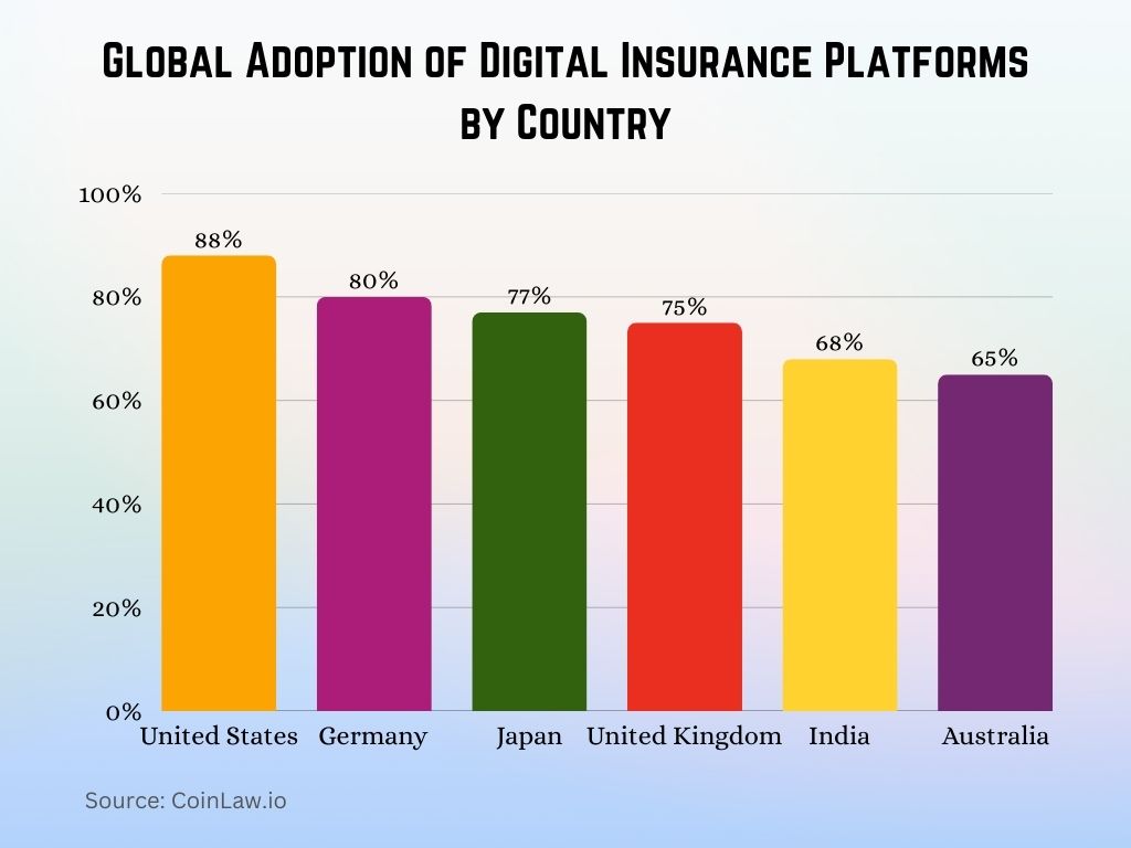 2025 - Global Adoption of Digital Insurance Platforms by Country 2025 - Global Adoption of Digital Insurance Platforms by Country