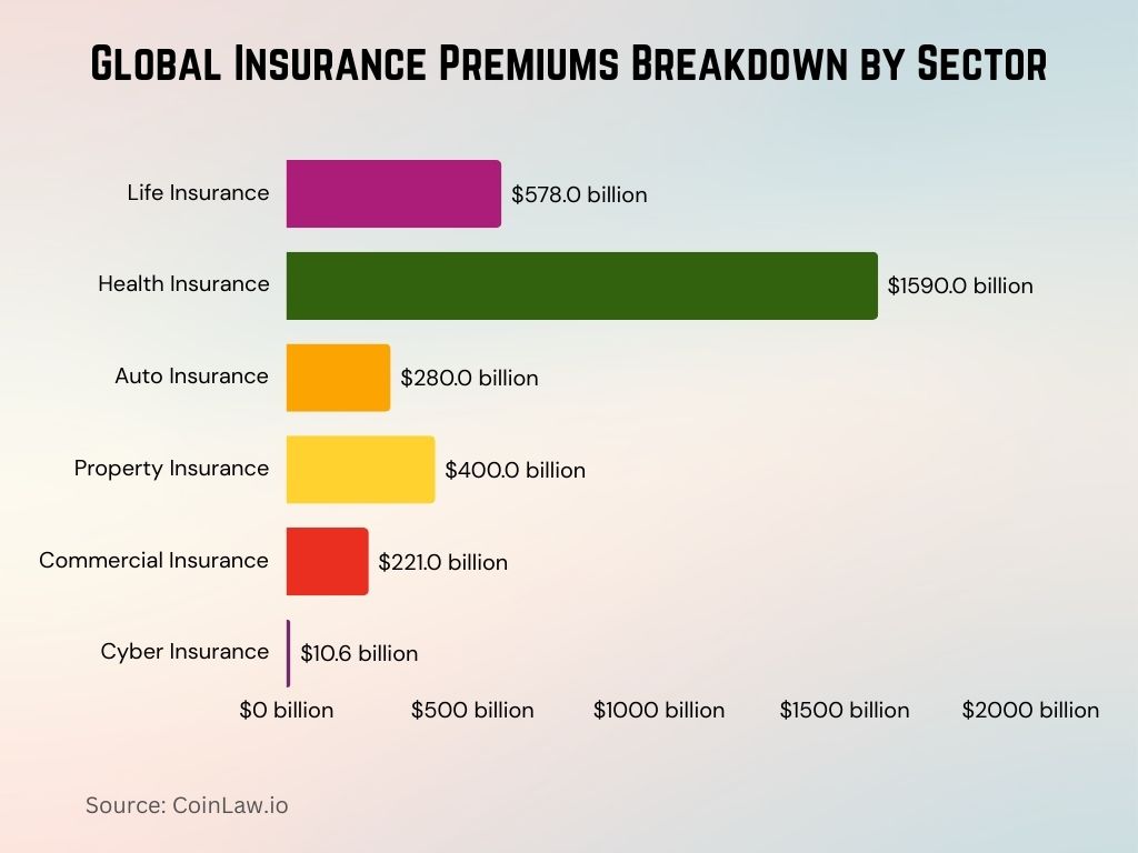 2025 - Global Insurance Premiums Breakdown by Sector 2025 - Global Insurance Premiums Breakdown by Sector