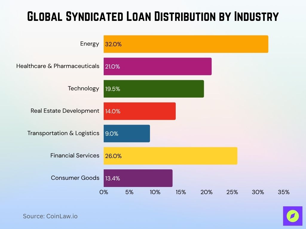 Industry Adoption Across Sectors (2025) The energy sector leads with 32% of syndicated loans in 2025, supporting renewables, modernization, and energy transition projects. Healthcare and pharmaceuticals account for 21% of syndicated loans, driven by M&A and advanced R&D funding. Technology firms represent 19.5% of global syndicated loans, fueled by AI, cloud, and infrastructure investment. Real estate development absorbs 14% of syndicated financing, with continued focus on urban and commercial property projects. The manufacturing sector saw a 12% rise in syndicated loans, led by production scale-ups in Asia and Latin America. Transportation and logistics hold 9% of loan market share, backing ports, rail, and supply chain upgrades. Financial services maintain a stronghold with 26% of syndicated loan volume, supporting capital markets and restructuring. Media and telecom loans grew by 7.2%, as firms accelerate streaming, 5G, and digital platform rollouts. Consumer goods companies account for 13.4% of syndicated loans, managing inventory, supply chain, and expansion efforts. Automotive sector loans rose by 5.6%, driven by investment in EV manufacturing and resilient global sourcing. 2025 Global Syndicated Loan Distribution By Industry