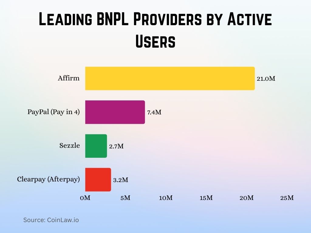 2025 - Leading BNPL Providers by Active Users
