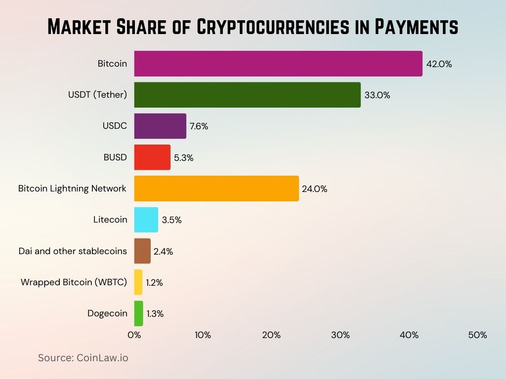 2025 - Market Share of Cryptocurrencies in Payments 2025 - Market Share of Cryptocurrencies in Payments