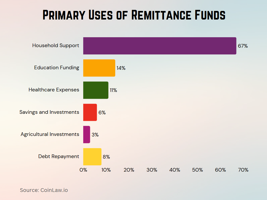 Primary Uses Of Remittance Funds Primary Uses Of Remittance Funds