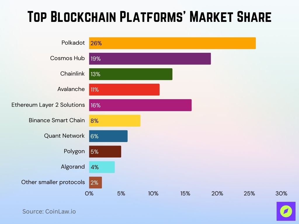 2025 Top Blockchain Platforms Market Share 2025 Top Blockchain Platforms Market Share