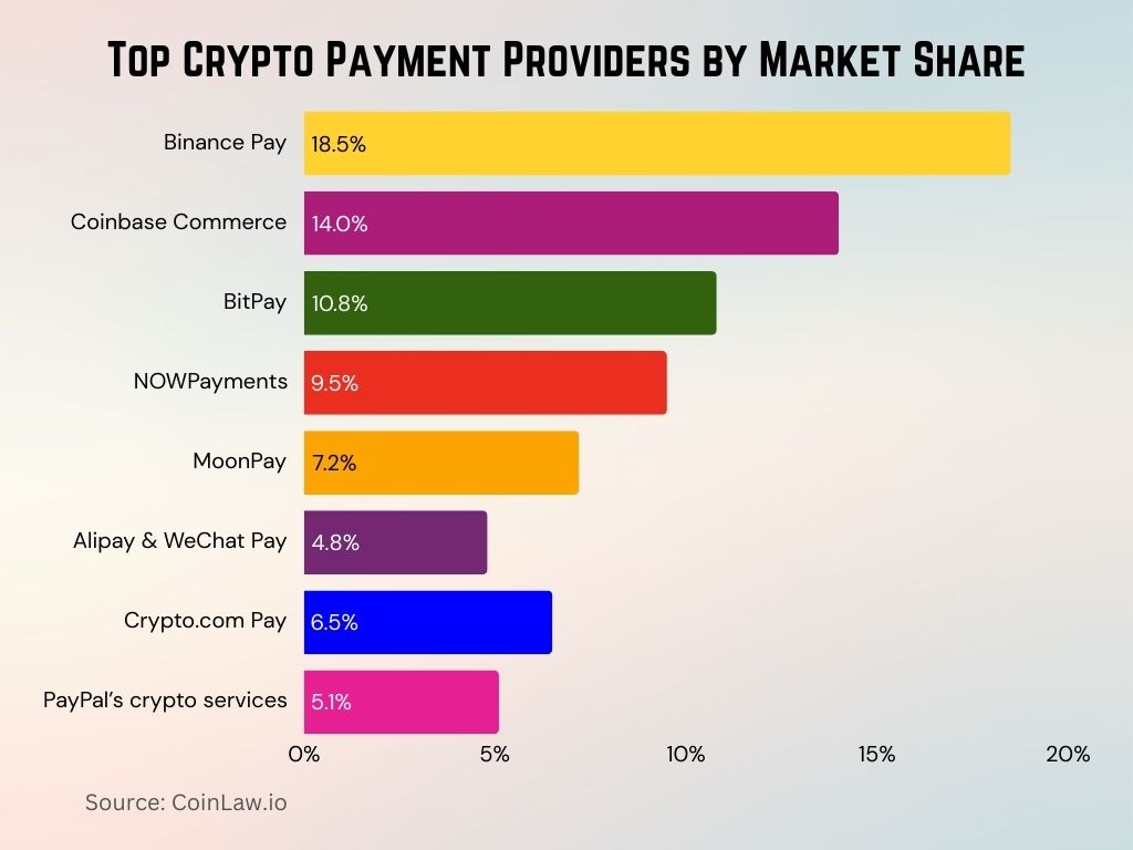 2025 - Top Crypto Payment Providers by Market Share 2025 - Top Crypto Payment Providers by Market Share