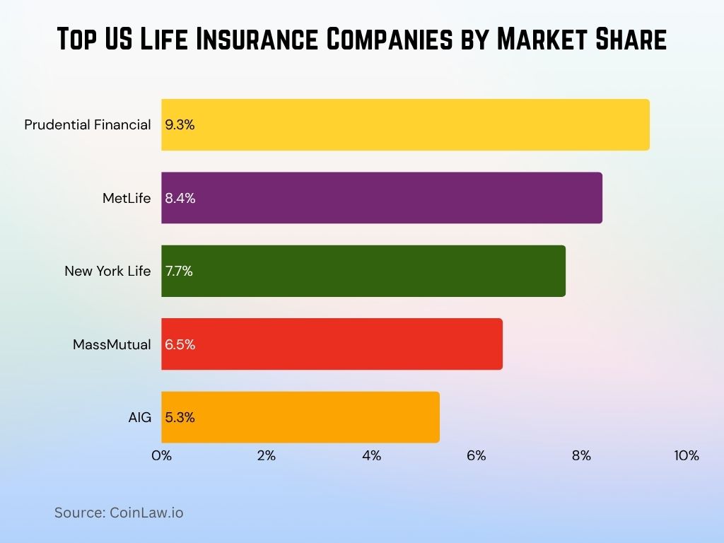 2025 - Top US Life Insurance Companies by Market Share 2025 - Top US Life Insurance Companies by Market Share