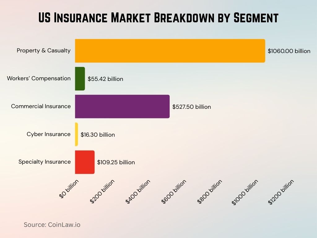 2025 - US Insurance Market Breakdown by Segment 2025 - US Insurance Market Breakdown by Segment