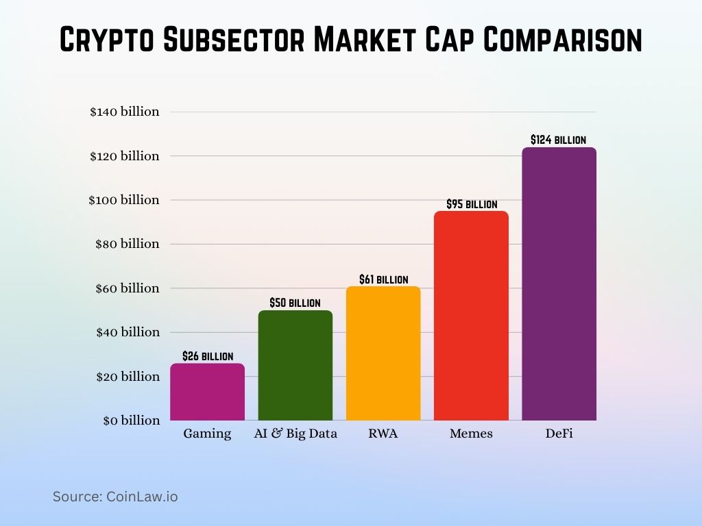 Crypto Subsector Market Cap Comparison
