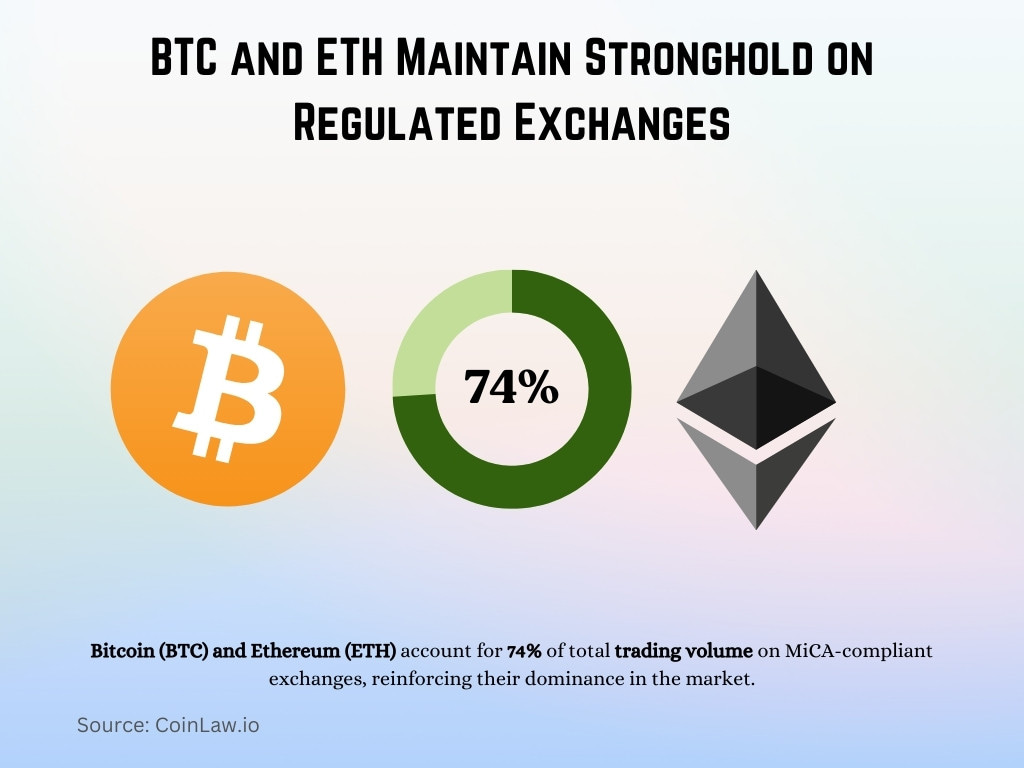 BTC and ETH Maintain Stronghold on Regulated Exchanges BTC and ETH Maintain Stronghold on Regulated Exchanges