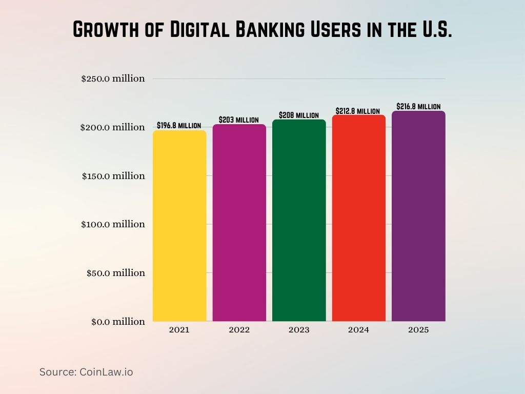 Growth of Digital Banking Users in the U.S. Growth of Digital Banking Users in the U.S.